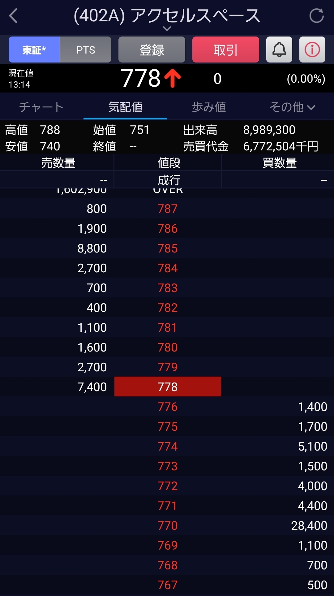 アクセルスペースホールディングス（402A）の初値は751円