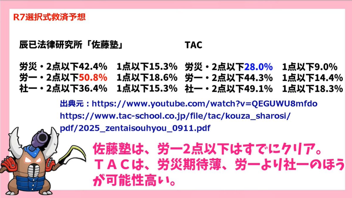 令和７年度社労士試験の佐藤塾、ＴＡＣの選択式データ