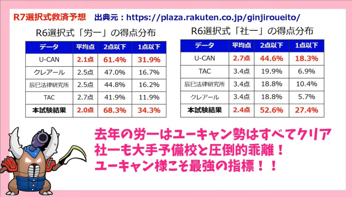 令和6年度社労士試験の選択式ユーキャンデータ