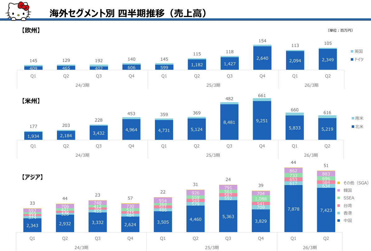 サンリオ海外売上