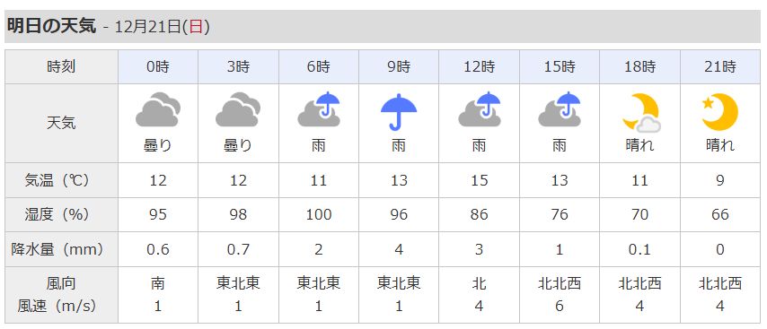朝日フューチュリティ当日の天気