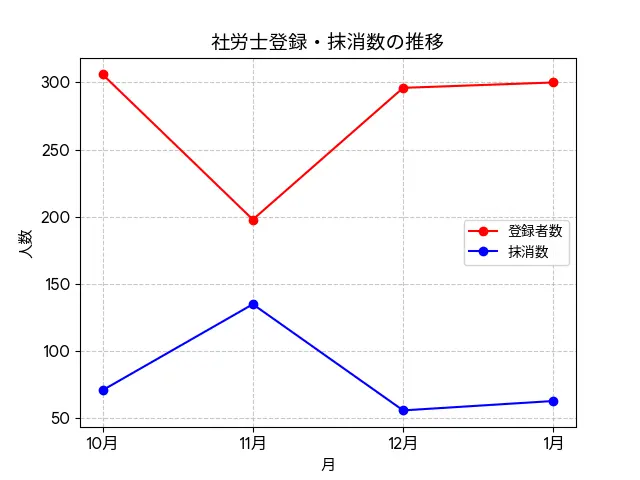 社労士各月の登録・抹消数の推移グラフ