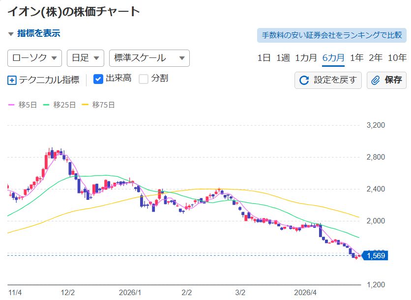 イオン(株)の株価チャート